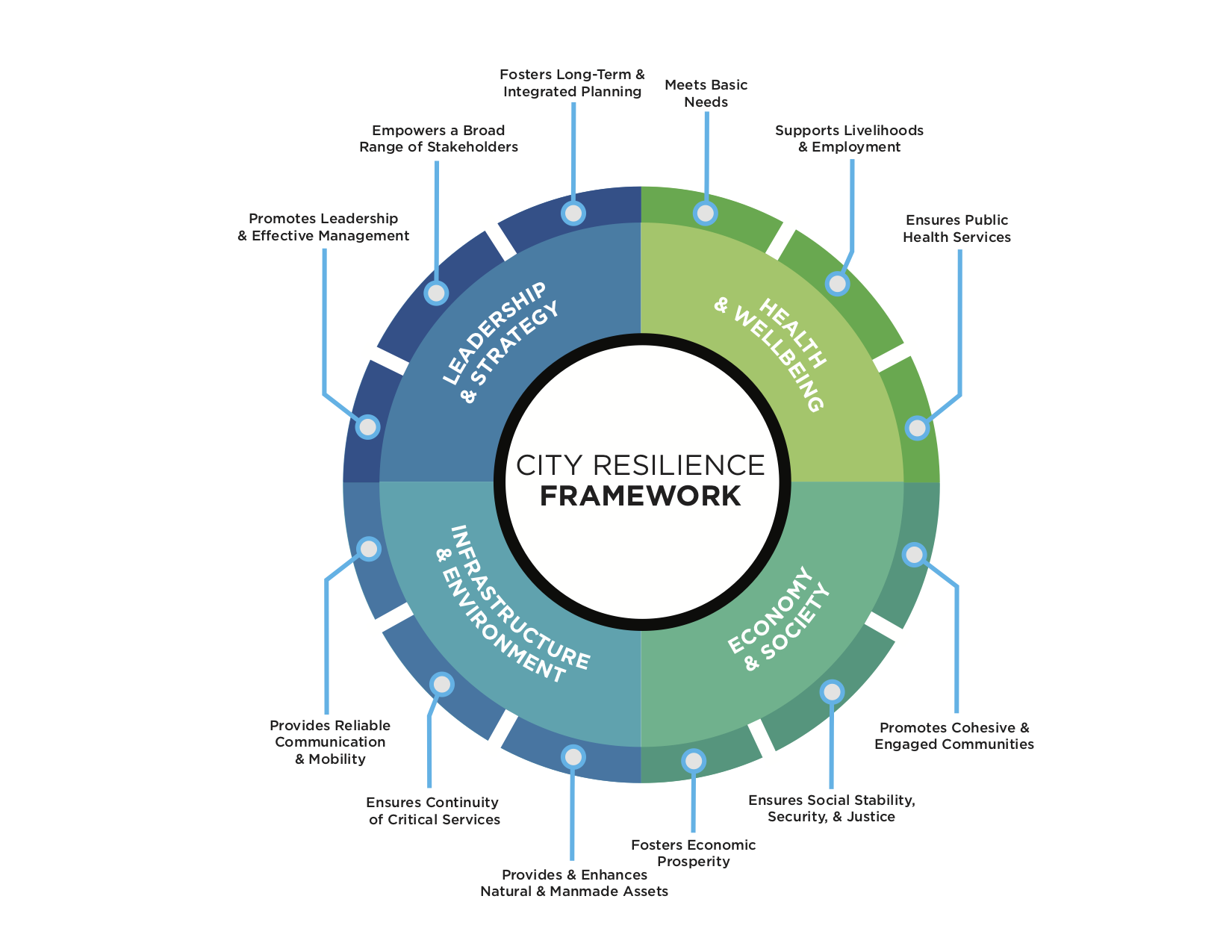 Urban Resilience + 100 Resilient Cities Partnership