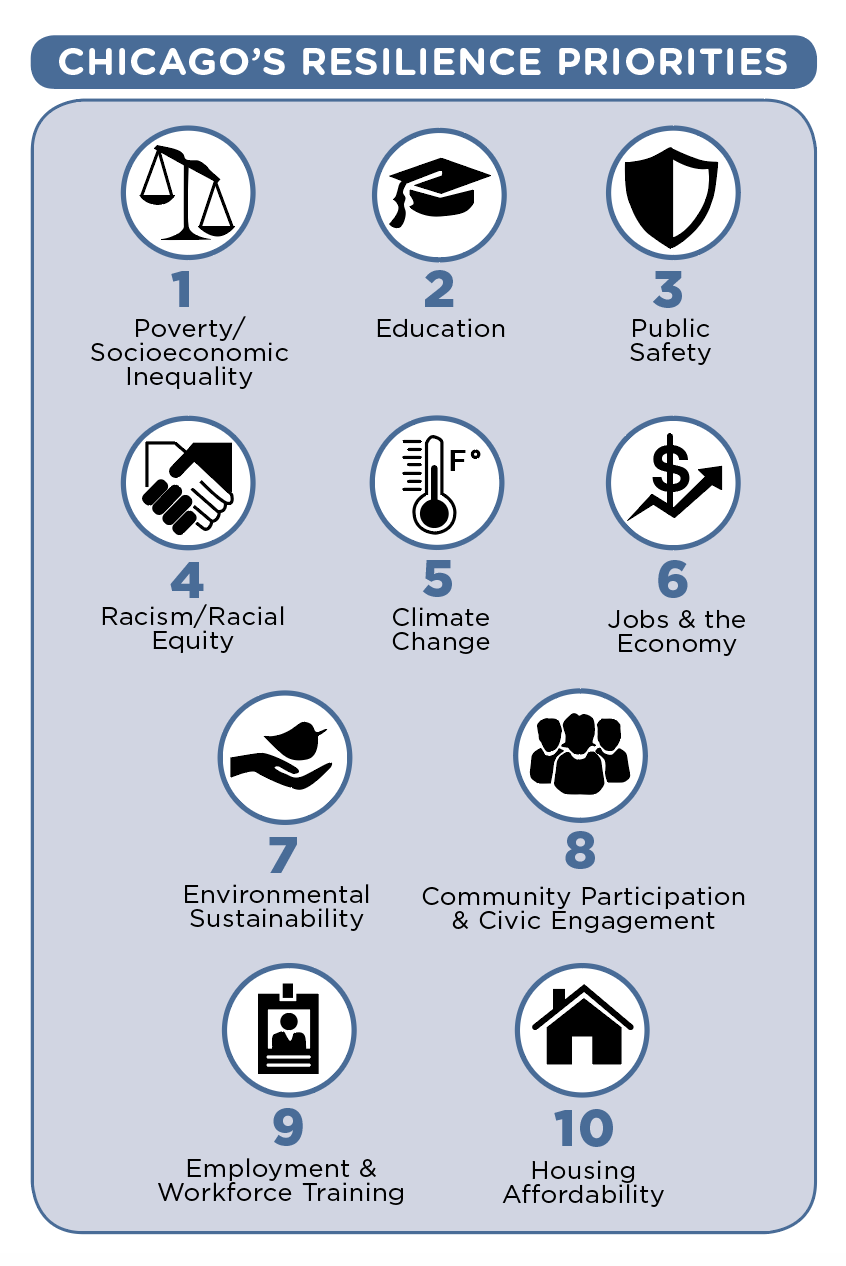 Top 10 issues: income inequality, education, public safety, racism, climate change, jobs, the environment, community participation, workforce training, affordable housing