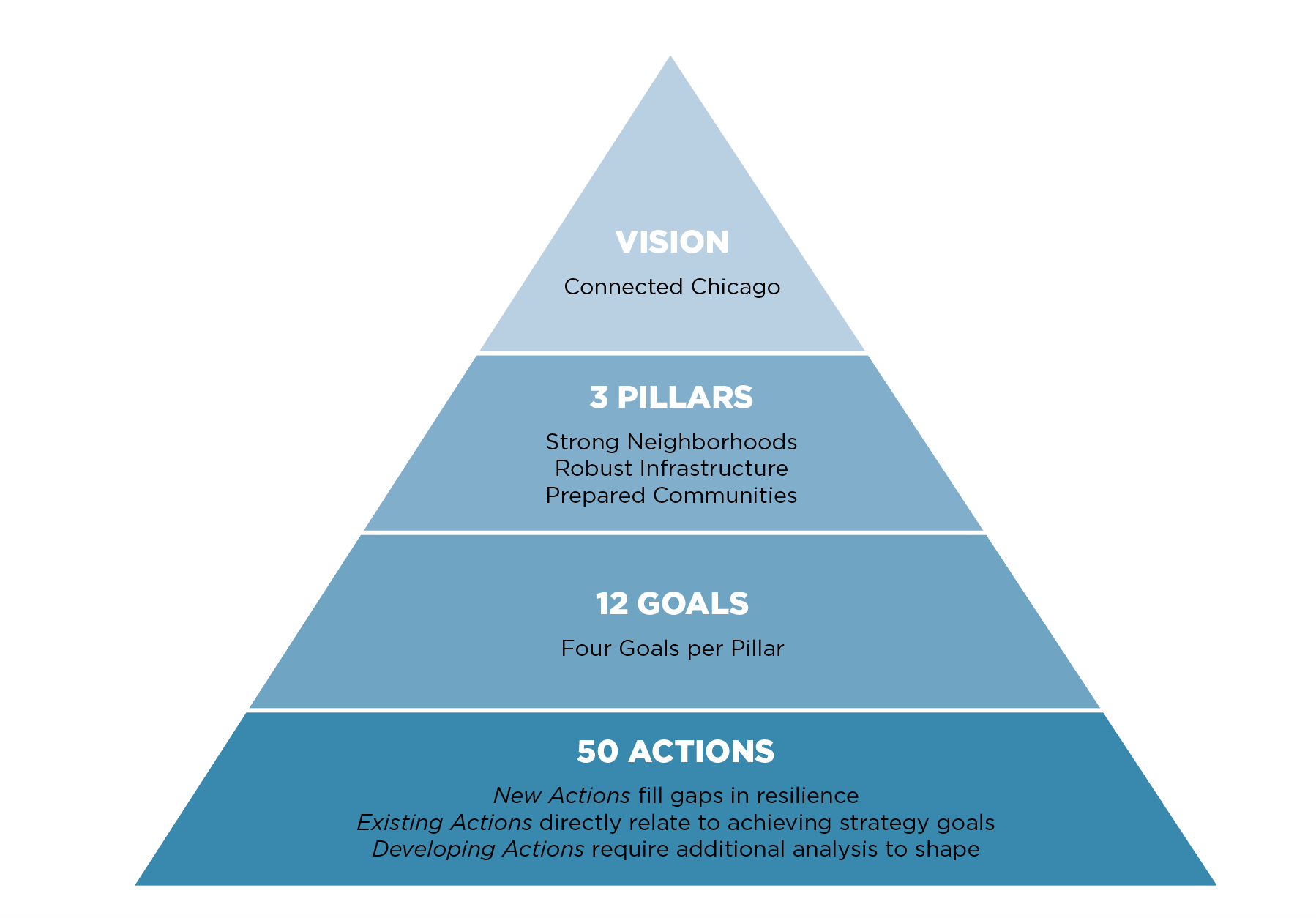 One Vision: Connected Chicago. Three Pillars: strong neighborhoods, robust infrastructure, prepared communities. 12 goals: 4 goals per pillar. 49 actions: New actions to fill gaps in resilience, existing actions directly relate to achieving strategy goals, and developing actions which require additional analysis to shape.