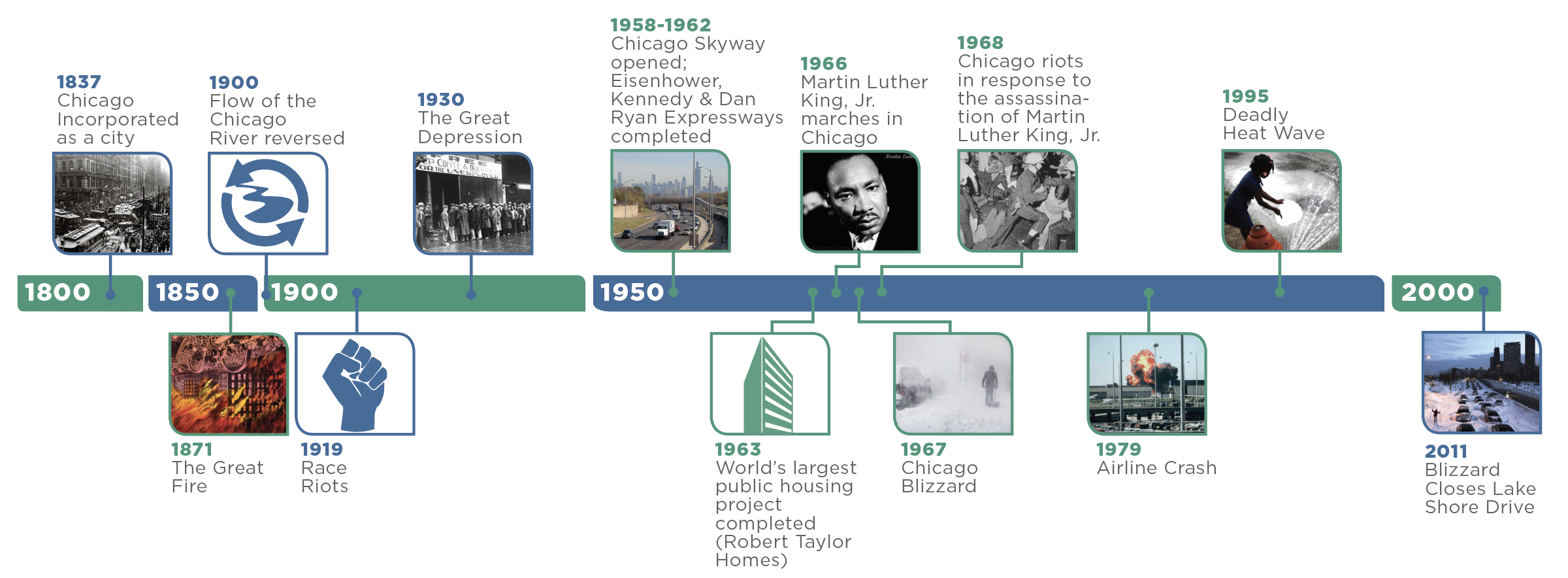 A visual timeline of Chicago's resilience. The content is the following: