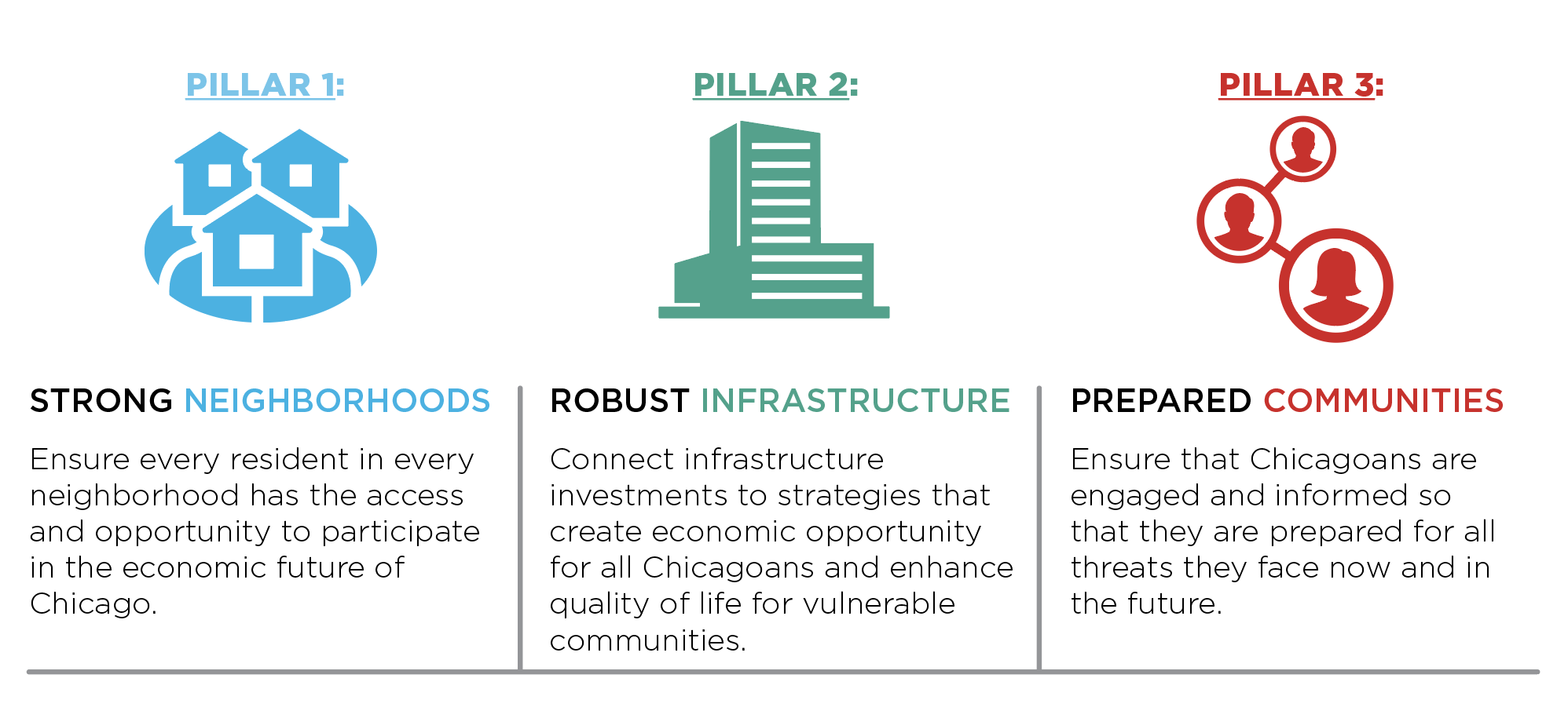 The three pillars of Chicago resilience are: